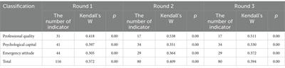 Construction and application of the emergency resilience capability evaluation scale and model for grassroots medical workers: a cross-sectional study in Guangzhou, China